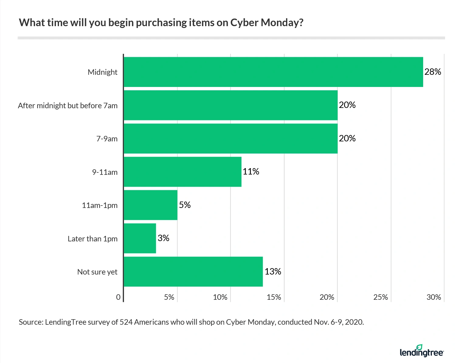 Nearly half of Cyber Monday shoppers say they'll begin purchasing items before 7 a.m. on that day.