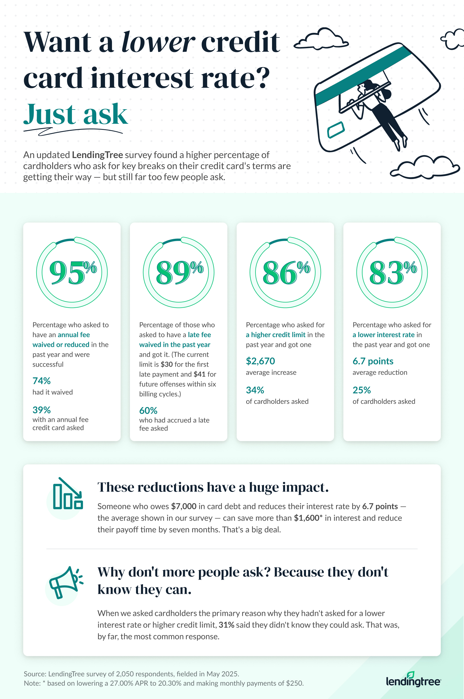 Want a lower credit card interest rate? Just ask.