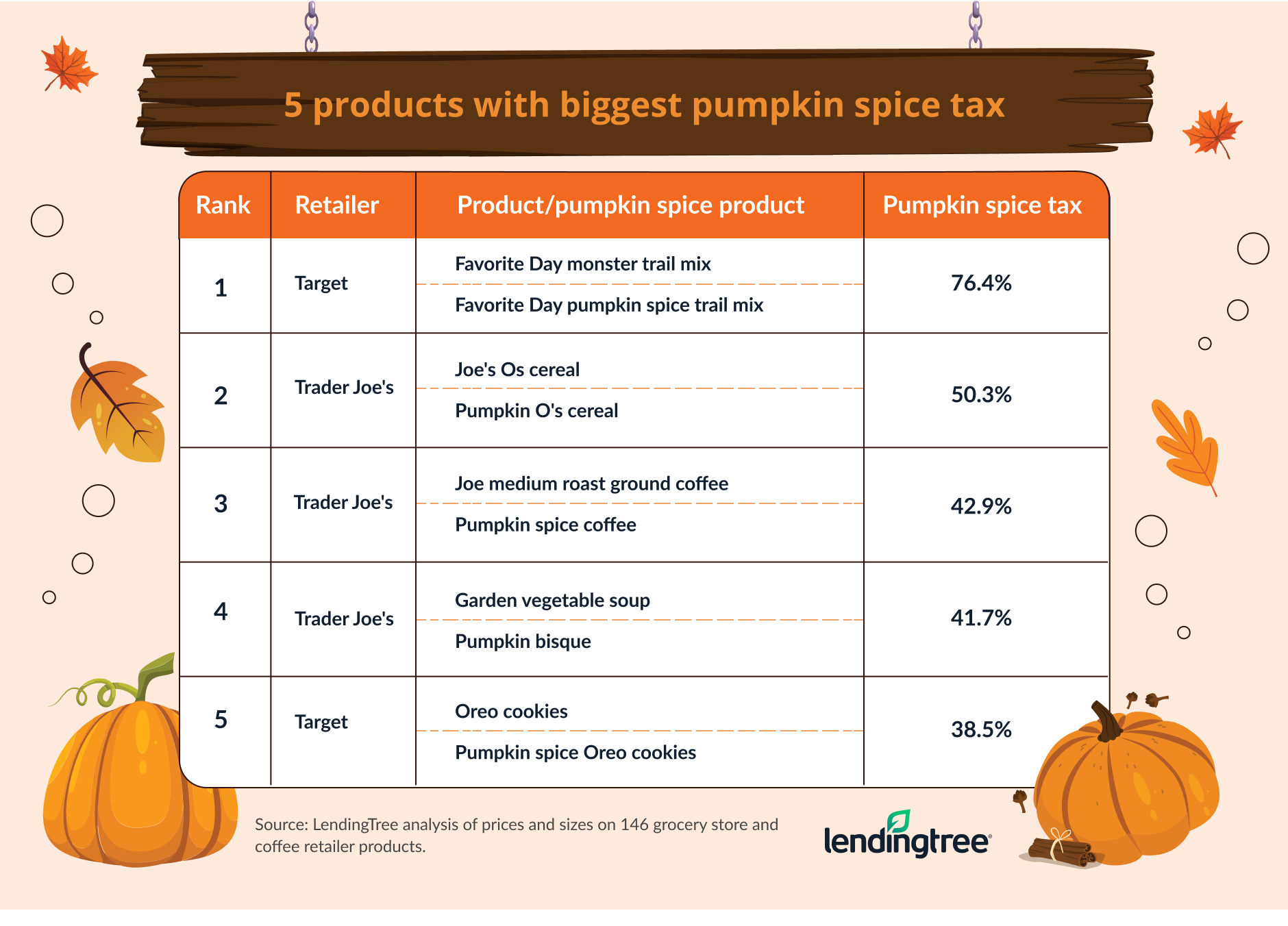 Target and Trader Joe's products have the biggest pumpkin spice tax. 