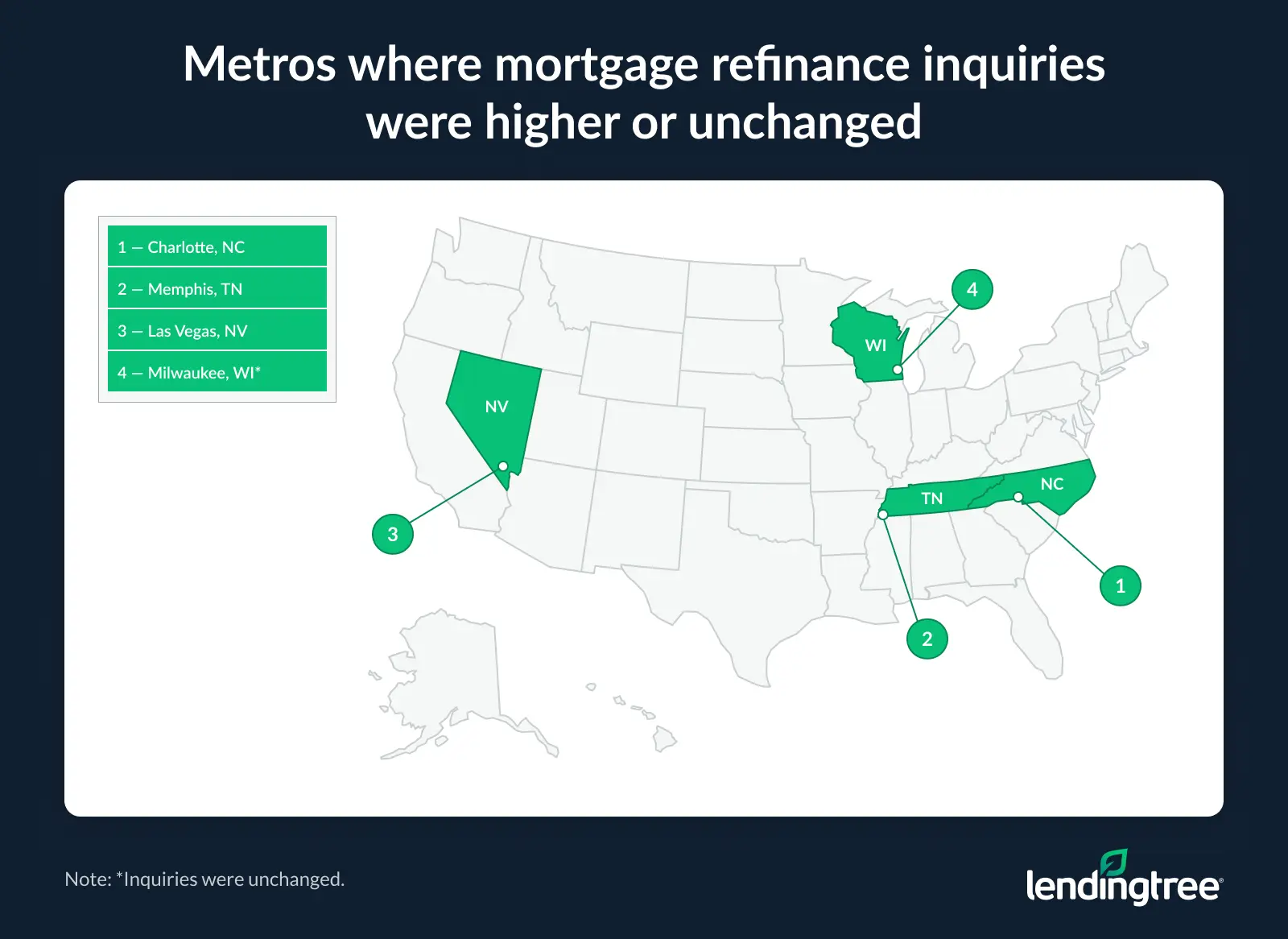 The metros where mortgage refinance inquiries were higher or unchanged were Charlotte, NC; Memphis, TN; Las Vegas, NV; and Milwaukee, WI.