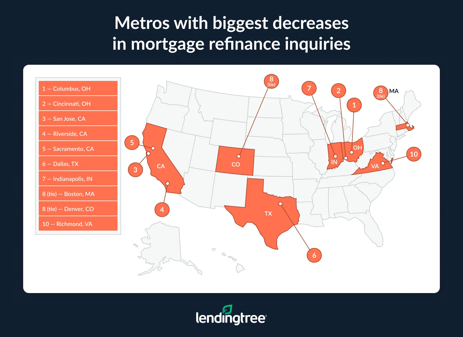 The metros with the biggest decreases in mortgage refinance inquiries are Columbus, OH; Cincinnati, OH; and San Jose, CA.