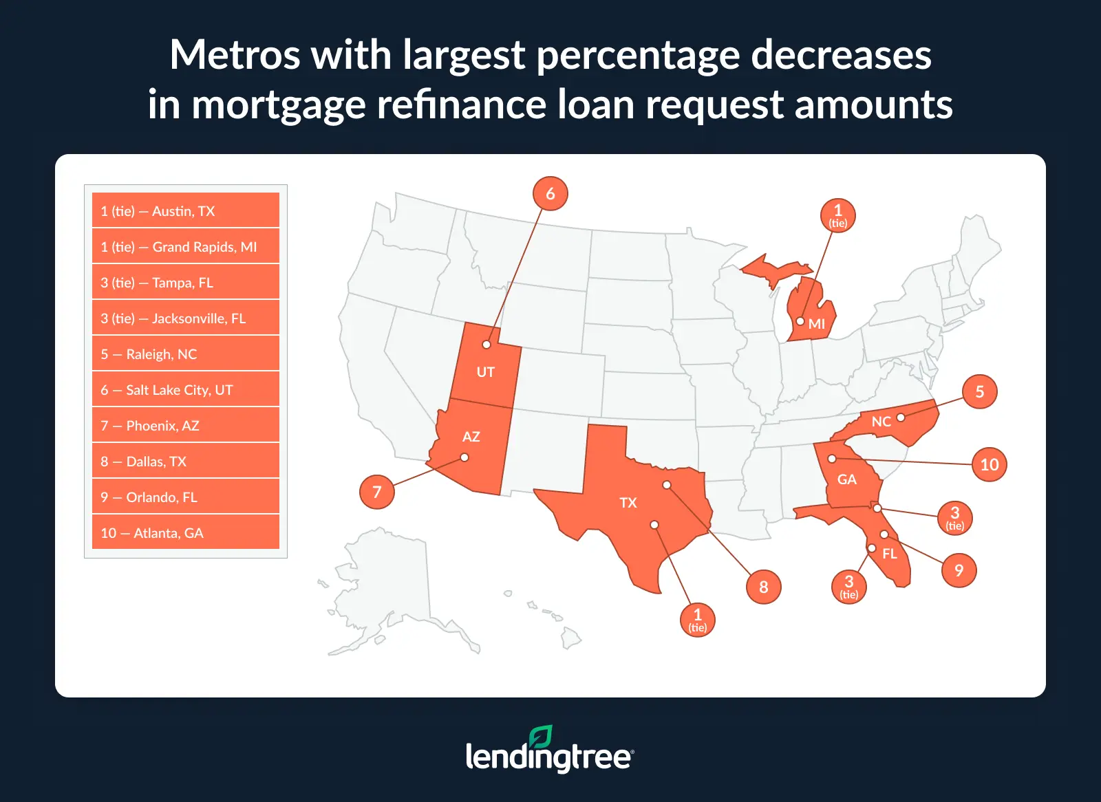 The metros with the largest percentage increases in mortgage refinance loan request amounts are Austin, TX; Grand Rapids, MI; Tampa, FL; and Jacksonville, FL.