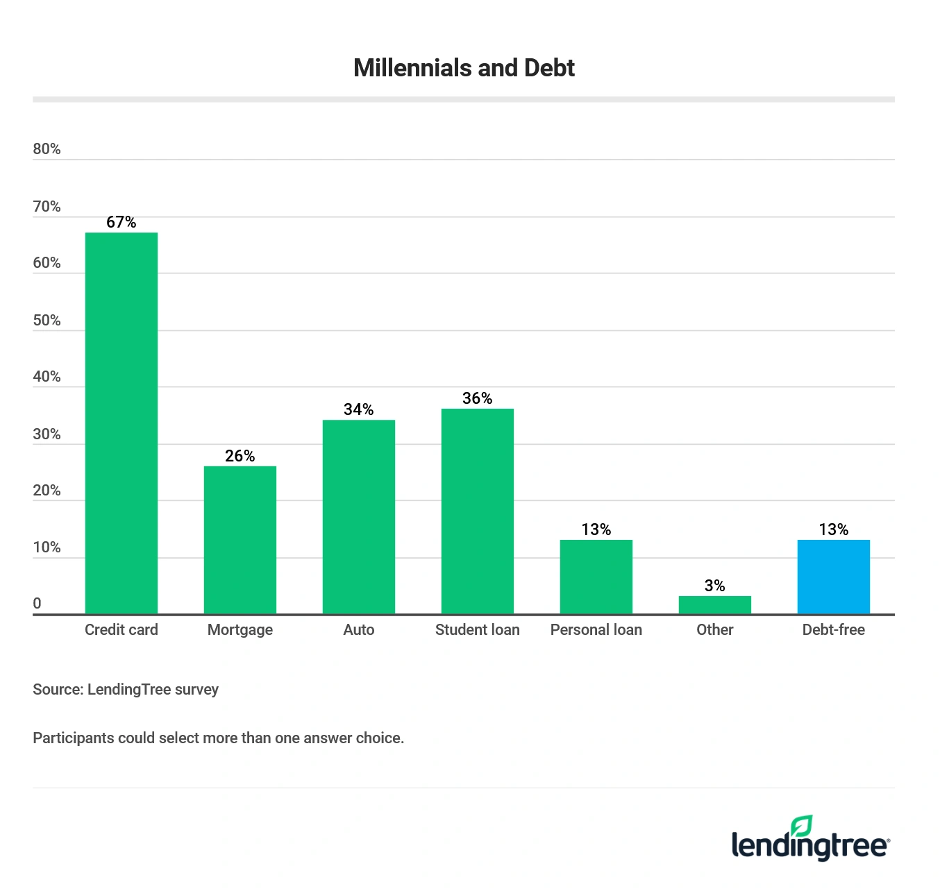 67% of millennials say they have credit card debt. That's by far the most commonly held type of debt by category. 