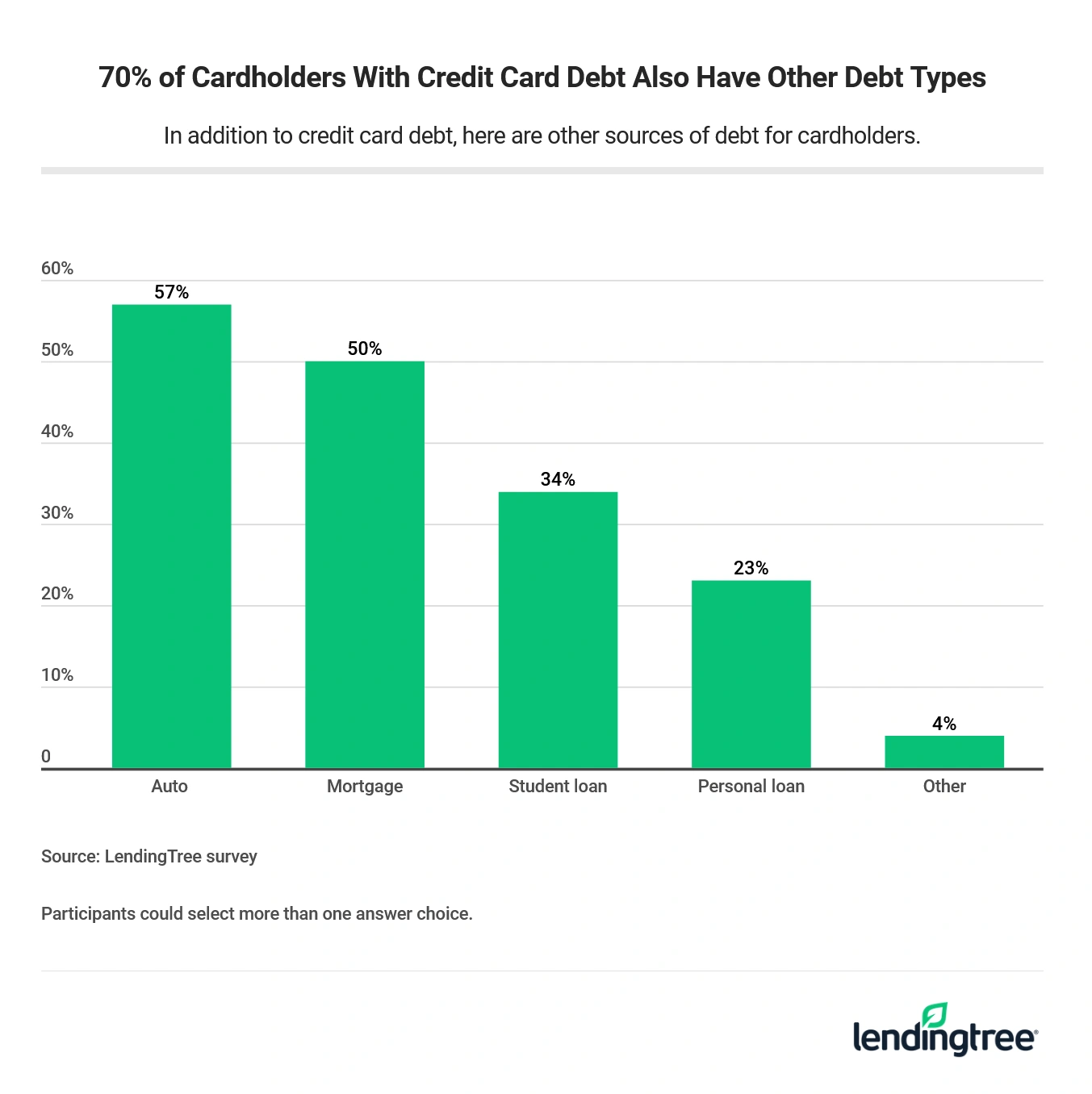 57% of those with credit card debt say they also have auto loan debt and 50% have mortgage debt.