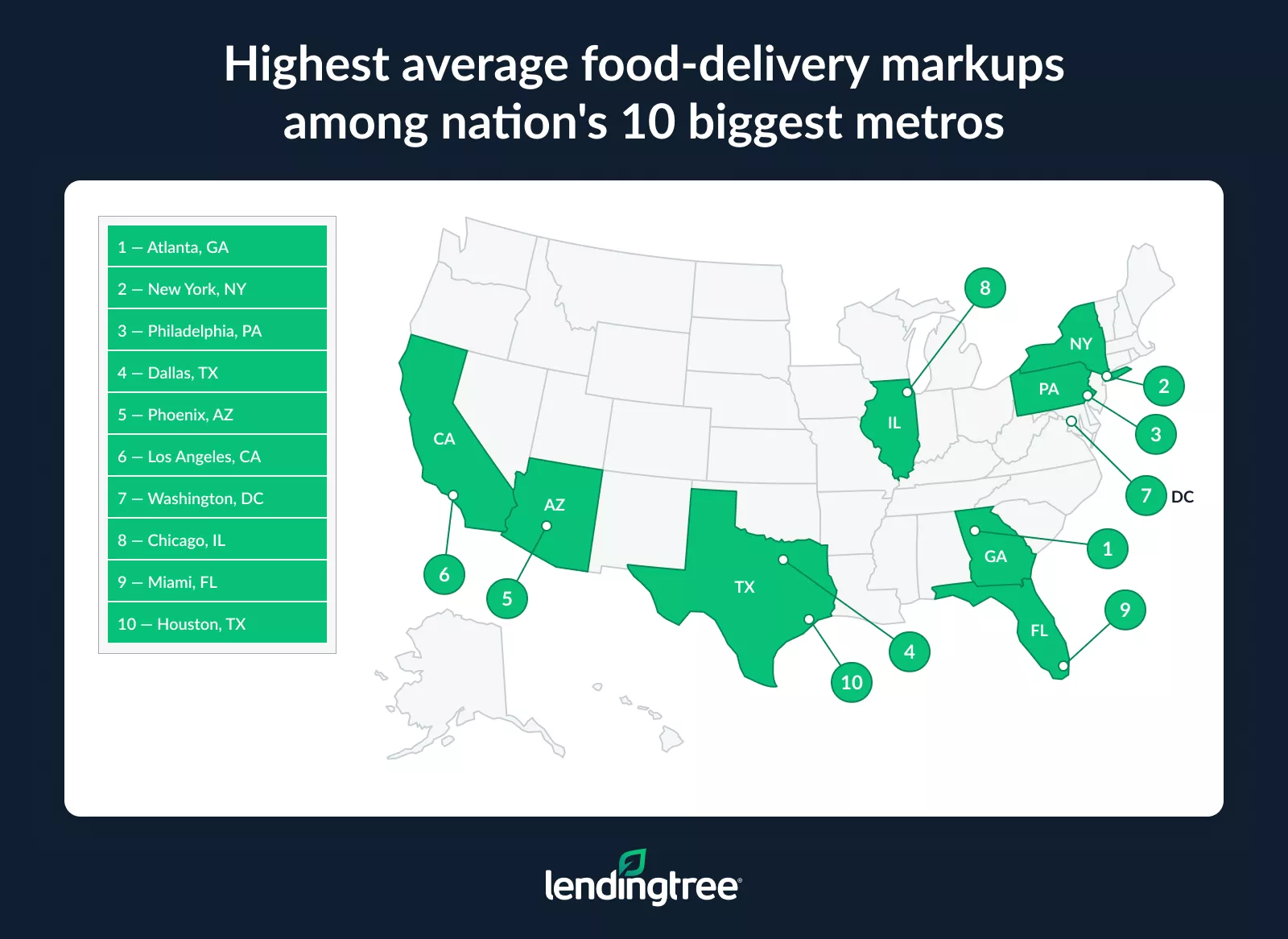 Atlanta, GA, New York, NY, and Philadelphia, PA, have the highest average food-delivery markups among the nation's 10 biggest metros.