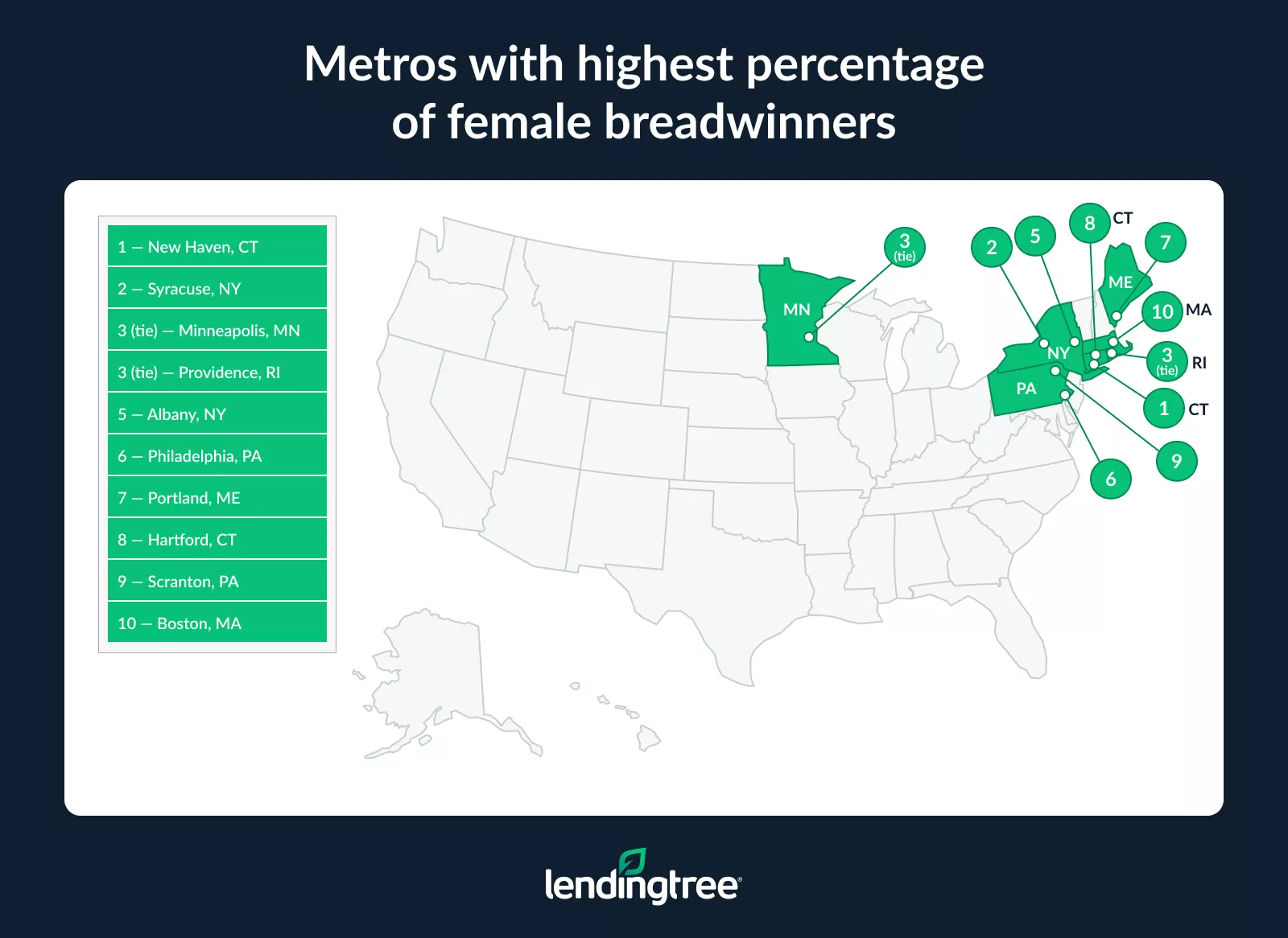 New Haven, Conn., and Syracuse, N.Y., have the biggest percentage of female breadwinners. 