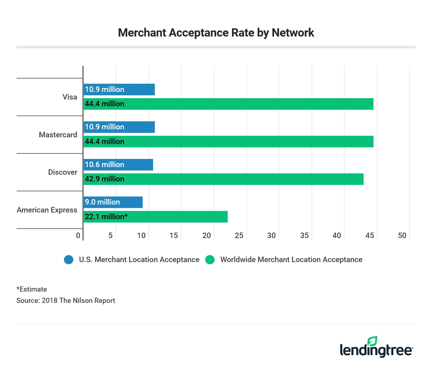 Merchant acceptance rate by network.