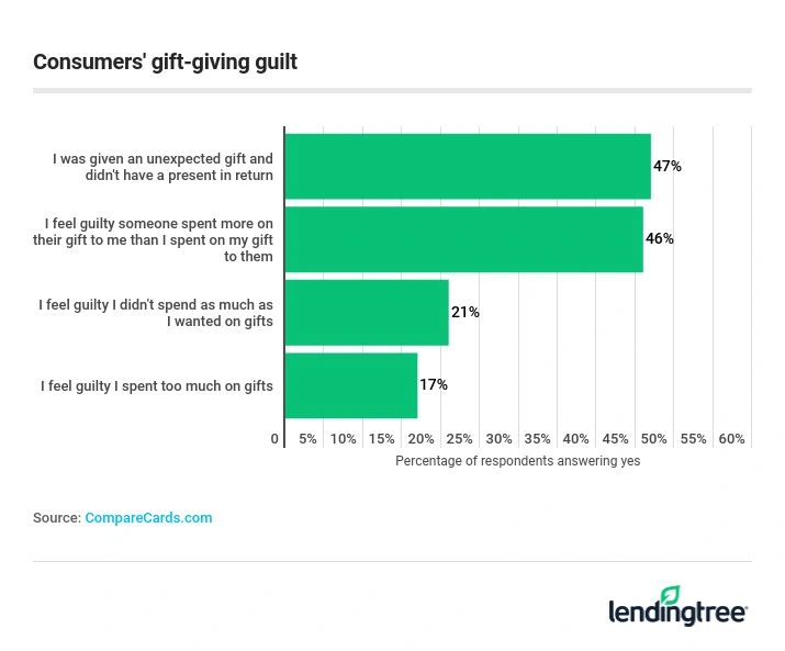 47% of respondents received at least one unexpected gift and felt bad that they didn’t have a gift to give in return.