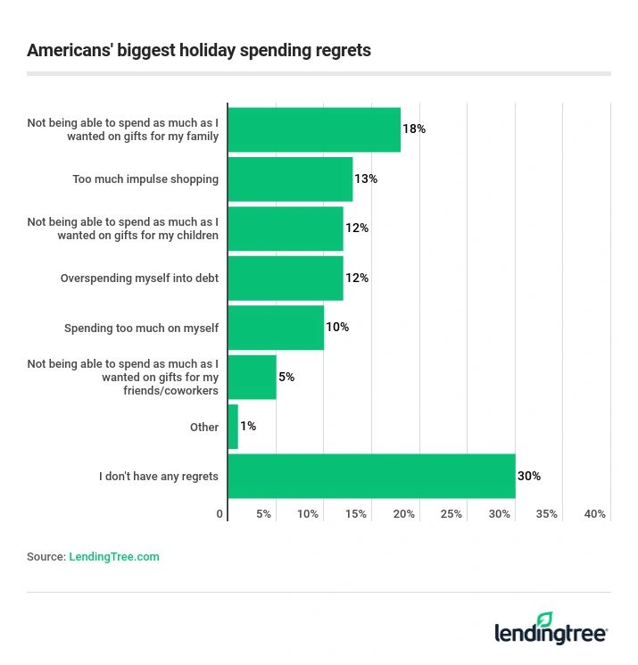The majority of Americans don't have any holiday spending regrets. 