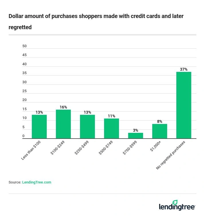 37% say they didn't regret any purchase they made with credit cards.
