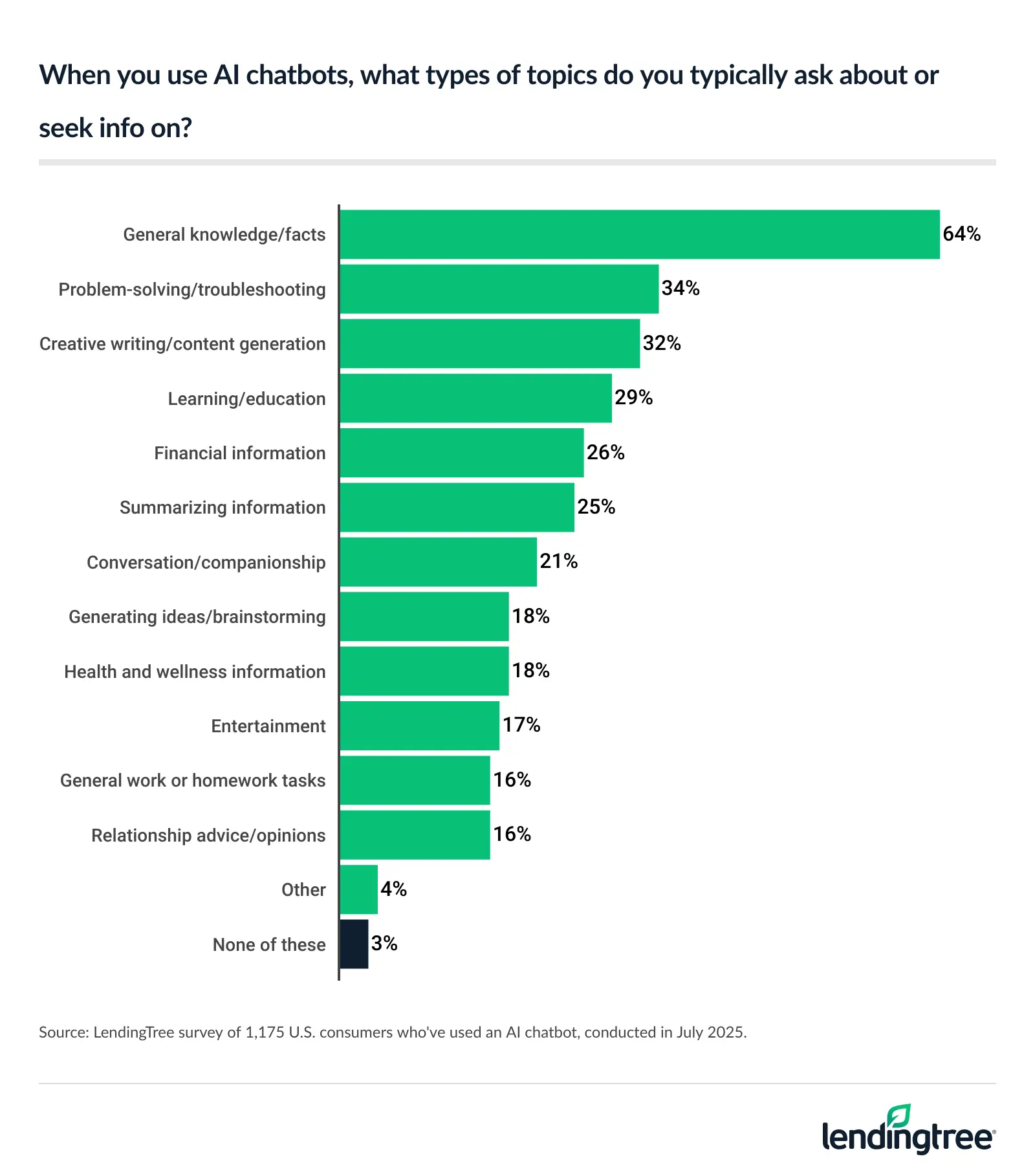 64% of Americans who've used an AI chatbot say they typically ask about or seek info on general knowledge/facts.