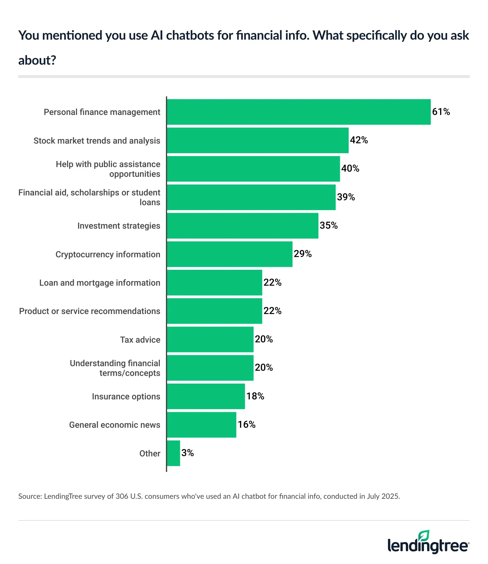 61% of Americans who've used an AI chatbot for financial info say they specifically about ask personal finance management.