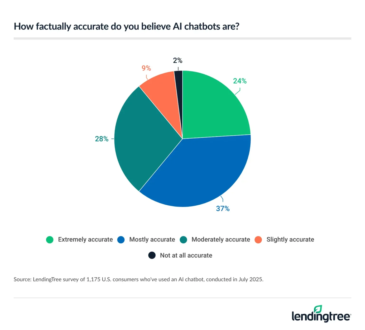 24% of Americans who've used an AI chatbot say they believe they're factually extremely accurate.