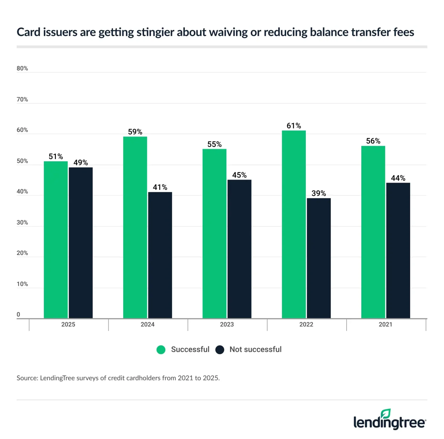 Cards issuers are getting stingier about waiving or reducing balance transfer fees.
