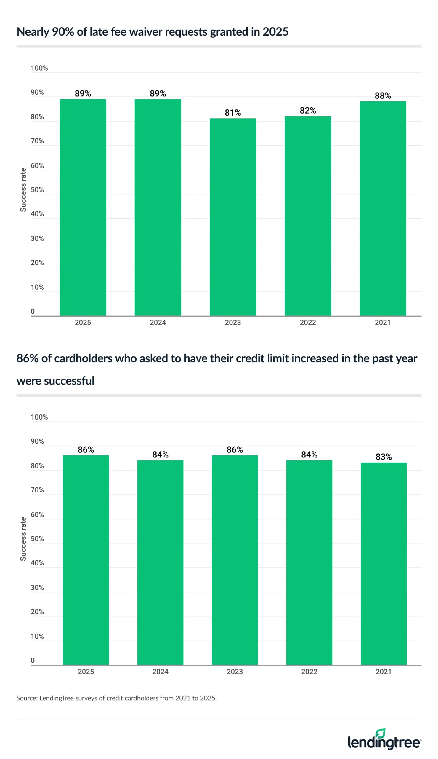 Nearly 90% of late fee waiver requests were granted in 2025, while 86% of cardholders who asked to have their credit limit increased were successful.