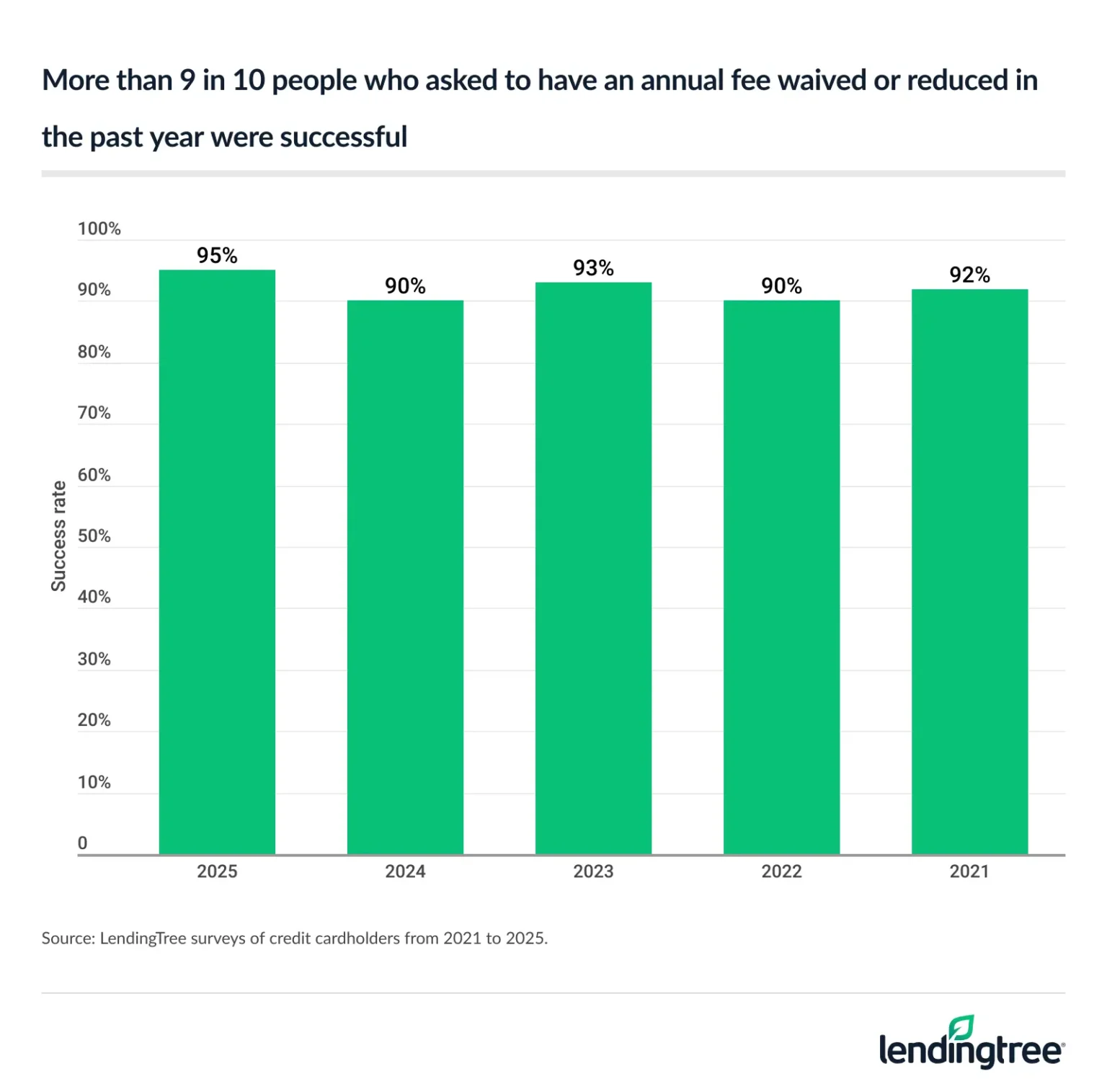 More than 9 in 10 people who asked to have an annual fee waived or reduced in the past year were successful.