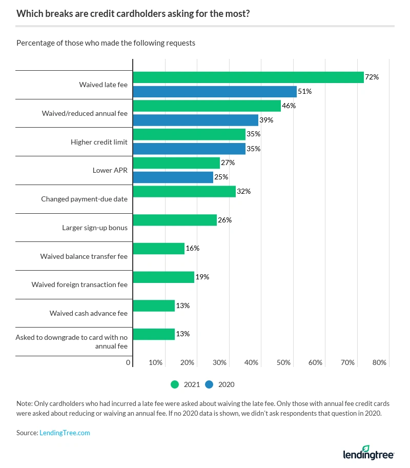 Nearly 3 in 4 cardholders who incurred a late fee asked to have it waived in 2021.