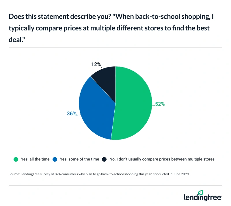 52% say they always comparison shop when back-to-school shopping, and another 36% say they sometimes do.