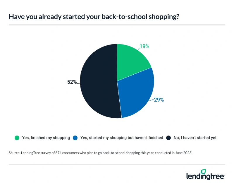 More than half of back-to-school shoppers haven't started yet.