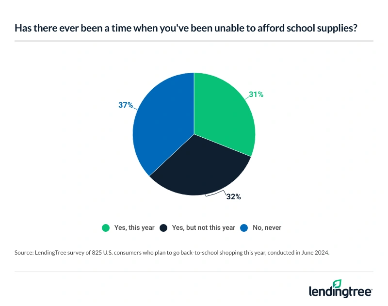 63% of consumers who plan to go back-to-school shopping say they've been unable to afford school supplies.