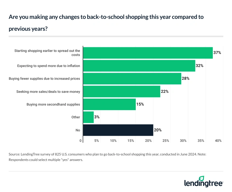 37% of consumers who plan to go back-to-school shopping started shopping earlier to spread out the costs.