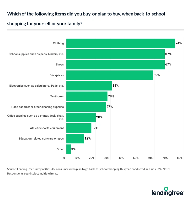 74% of consumers who plan to go back-to-school shopping bought or plan to buy clothing.