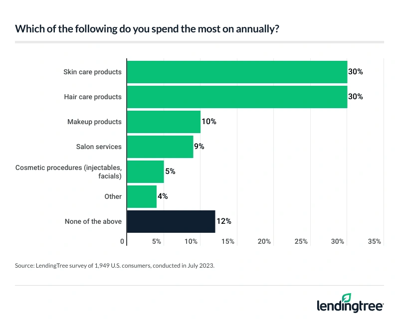 30% of Americans spend the most annually on skin care products and hair products.