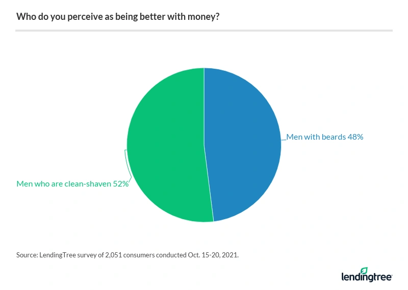 Nearly half of Americans think bearded men are better with money.