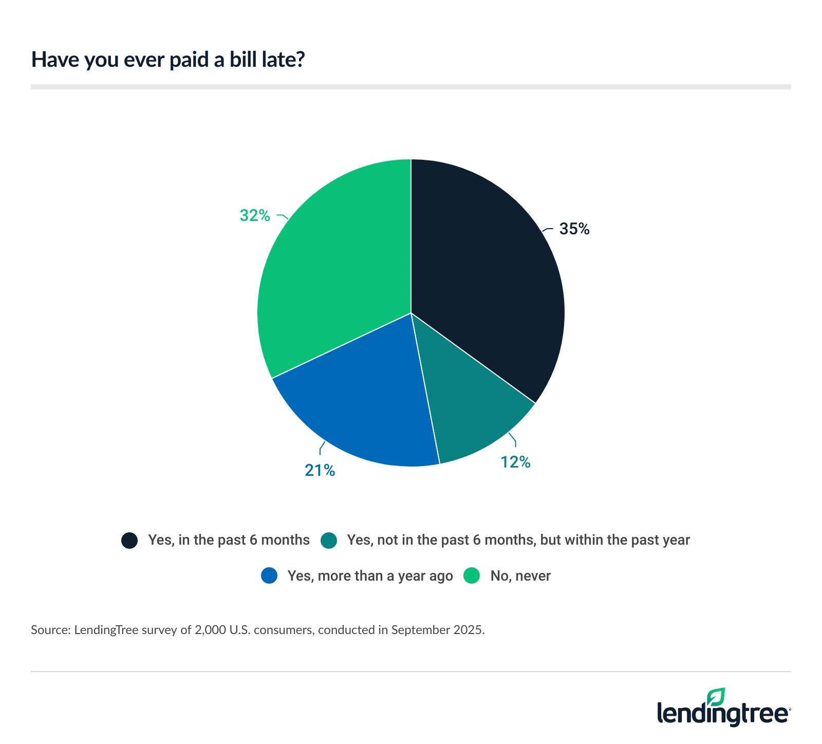 35% have been late on a bill payment in the past six months. 