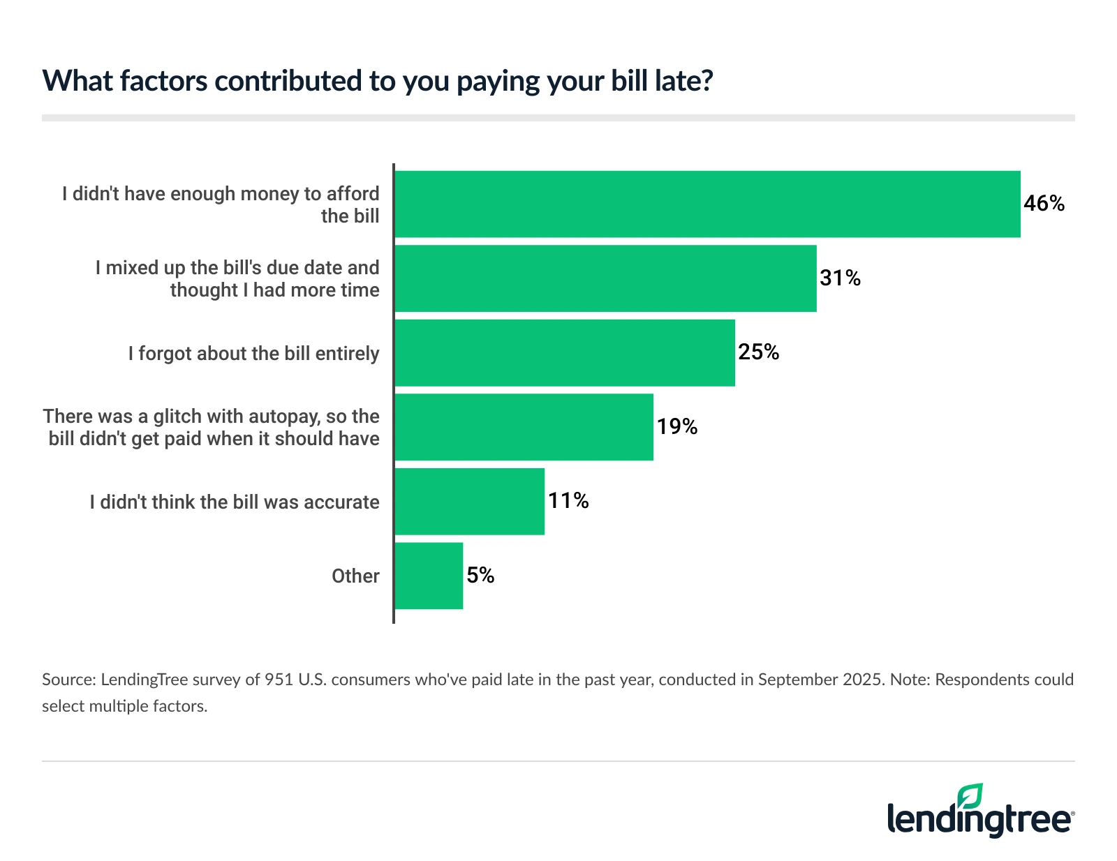 46% of those who've paid a bill late in the past year say they couldn't afford it. 