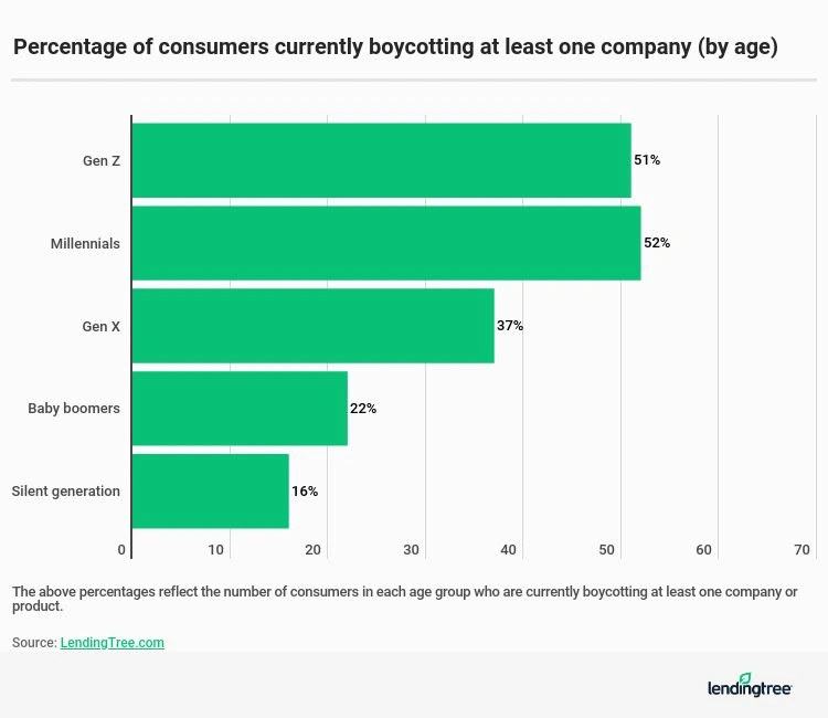 Percentage of consumers currently boycotting at least one company by age.