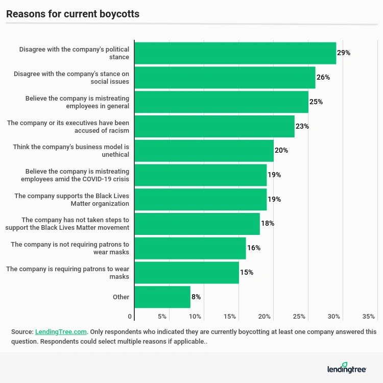 Reasons for current boycotts.