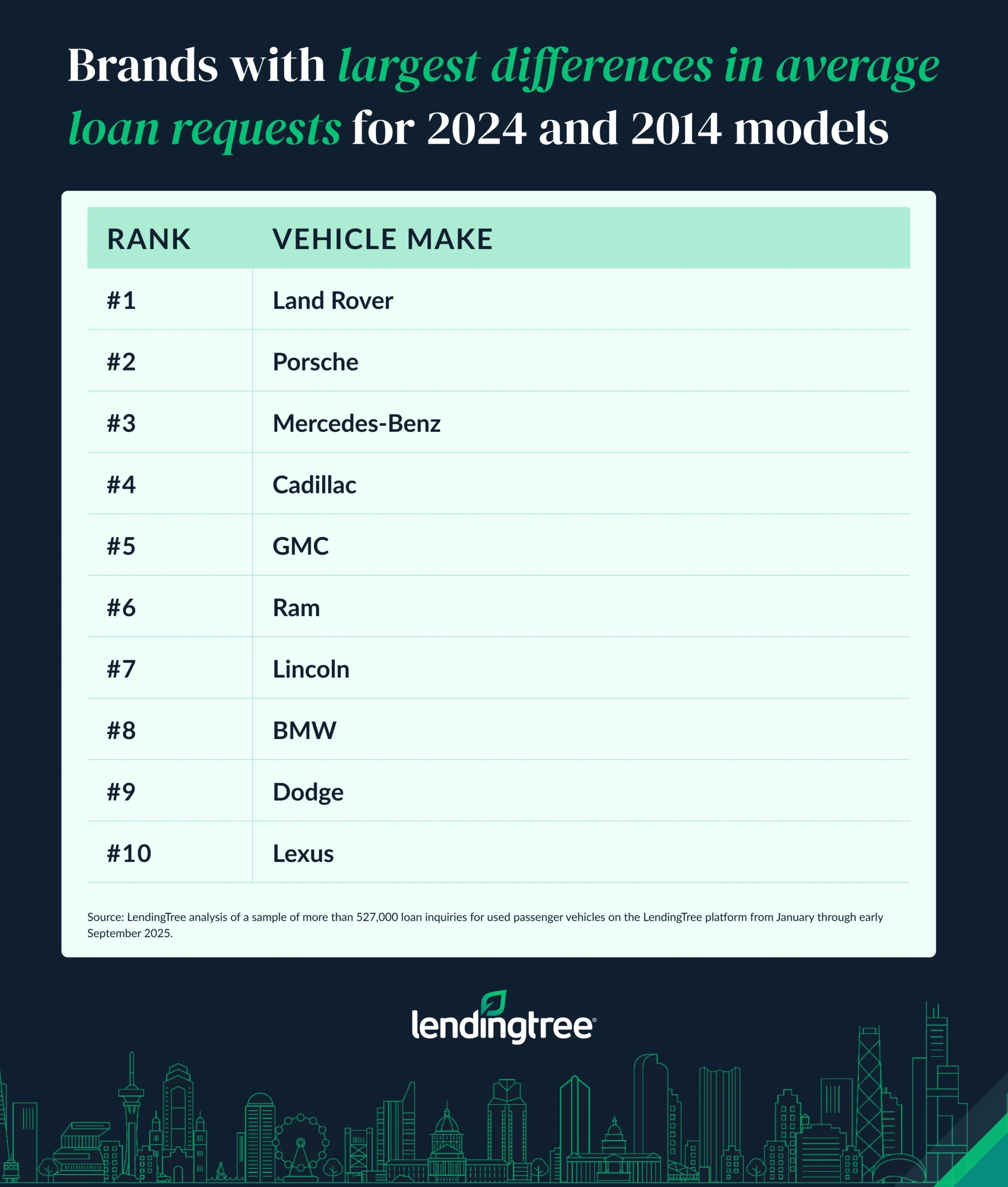 Luxury brands see the largest differences in average loan requests between 2024 and 2014 models. 