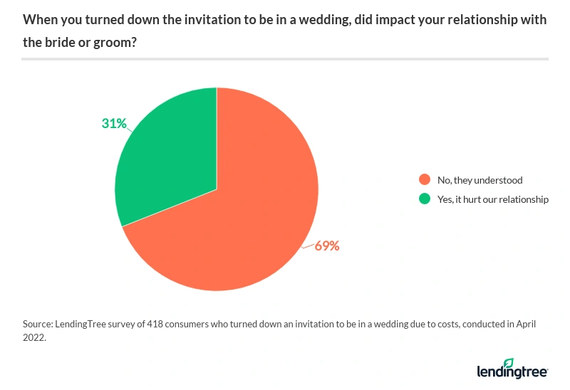 31% of consumers who turned down an invitation to be in a wedding due to costs say it hurt their relationship with the bride or groom.