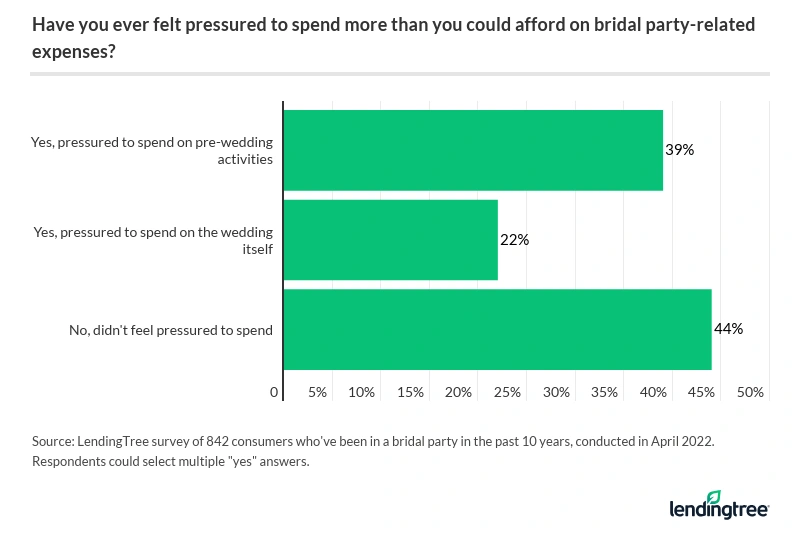 39% of consumers who've been in a bridal party in the past 10 years have felt pressured to spend more than they could afford on related expenses.