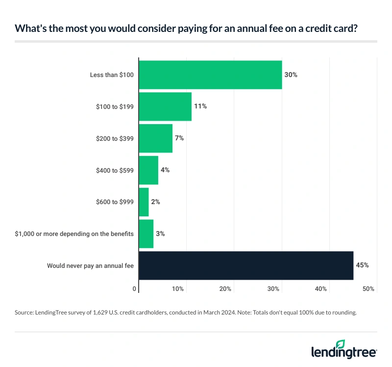 Just 9% of cardholders say they'd be willing to pay $400 or more for a credit card annual fee.