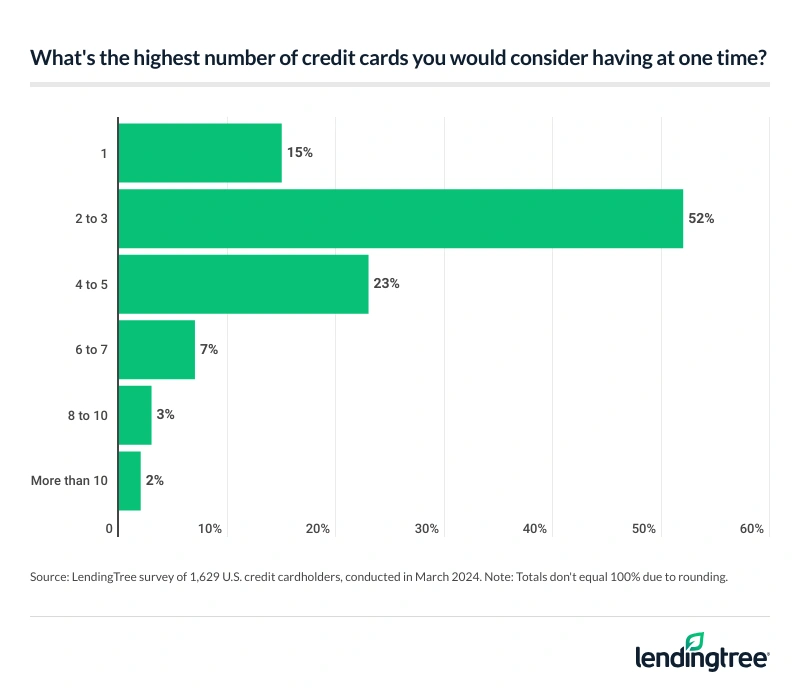 67% of cardholders say the highest number of credit cards they'd consider having at one time is three.