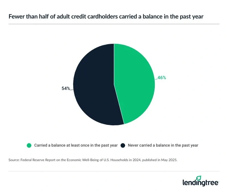 Fewer than half of adult credit cardholders carried a balance in the past year.