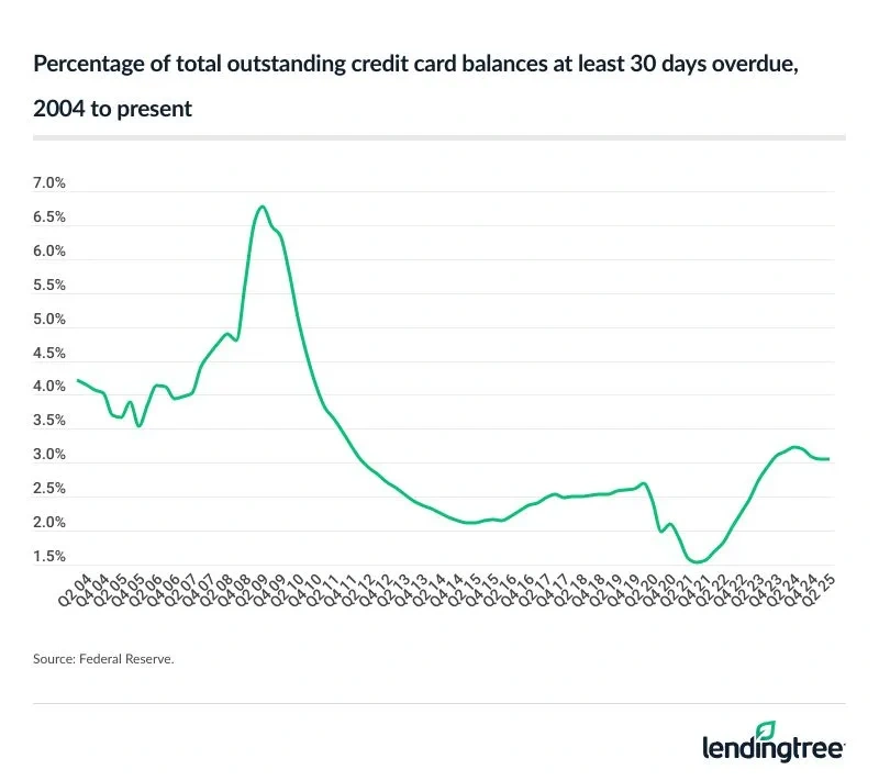 The percentage of outstanding credit card balances that are 30 or more days overdue was unchanged in Q2 2025.