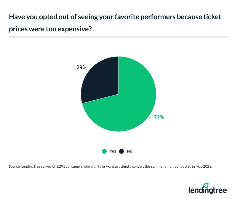 71% of concertgoers have opted out of seeing their favorite performers because the ticket prices were too expensive.