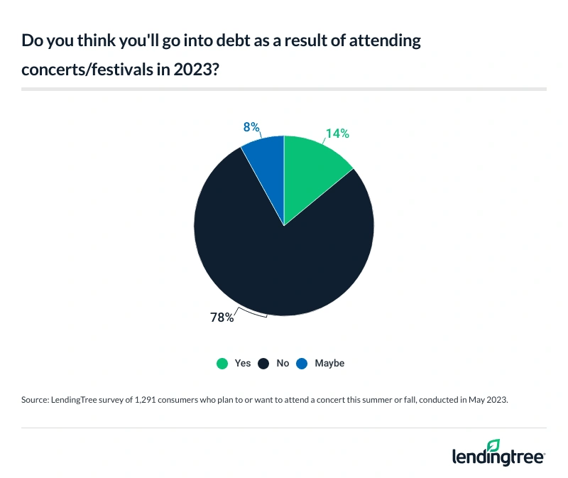 22% of concertgoers admit attending shows could put them in debt.