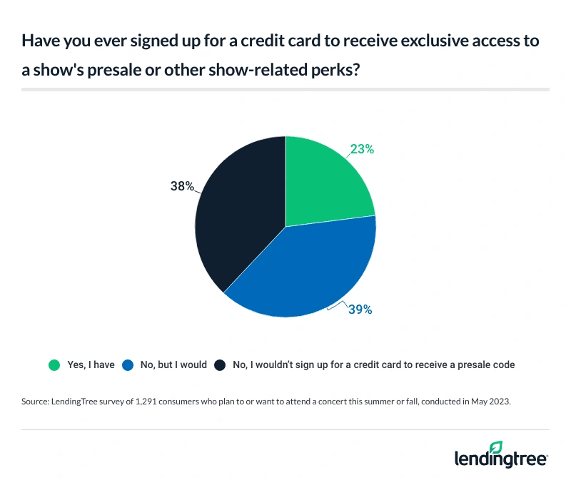 23% of live music fans have signed up for a credit card to receive perks like exclusive access to a show's presale or other show-related perks.