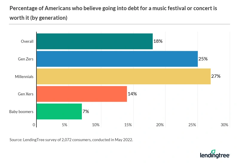 18% of Americans believe going into debt for a music festival or concert is worth it, led by 27% of millennials.