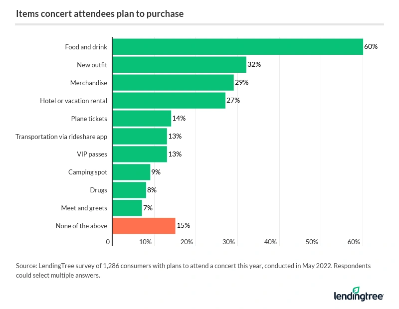 60% of concertgoers plan to buy food and drink, while 32% plan to buy a new outfit.