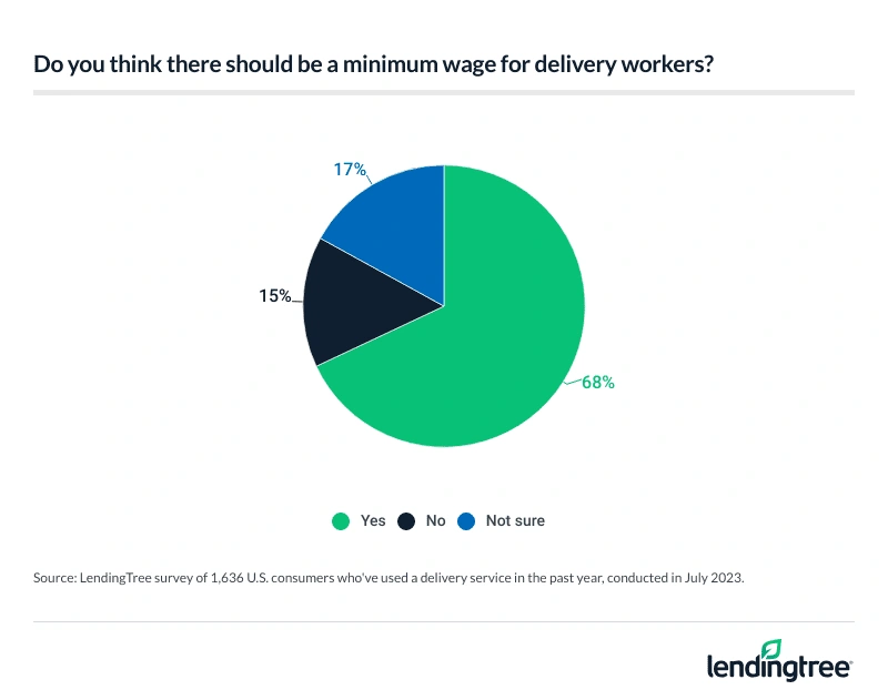 68% of delivery-service users say there should be a minimum wage for delivery workers.