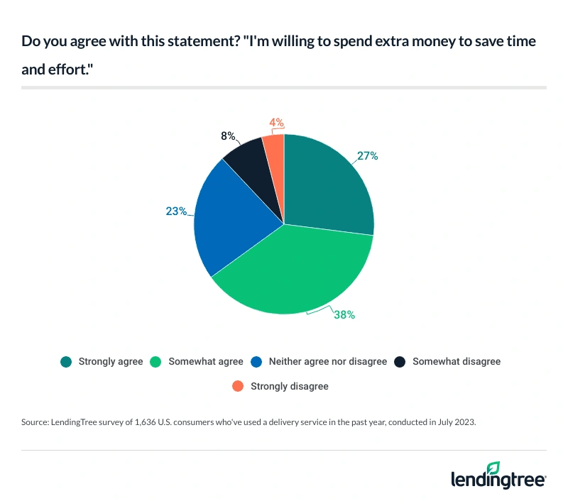 65% of consumers at least somewhat agree that they're willing to spend extra time to save time and effort.