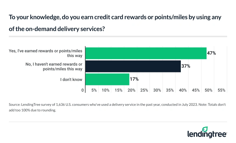 47% of delivery-service users say they've earned credit card rewards for using those services.