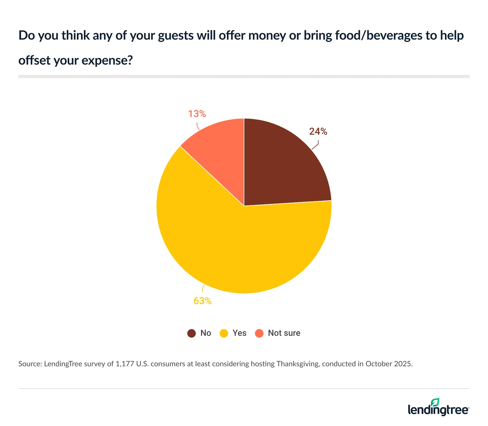 The majority of potential hosts expect their guests to bring something or help pay. 