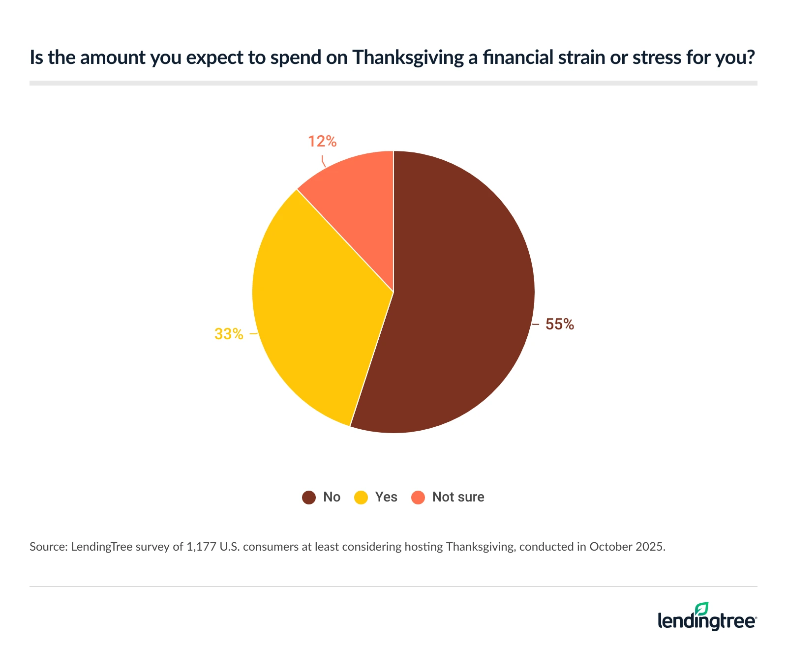 33% of potential Thanksgiving hosts say the cost is a strain. 