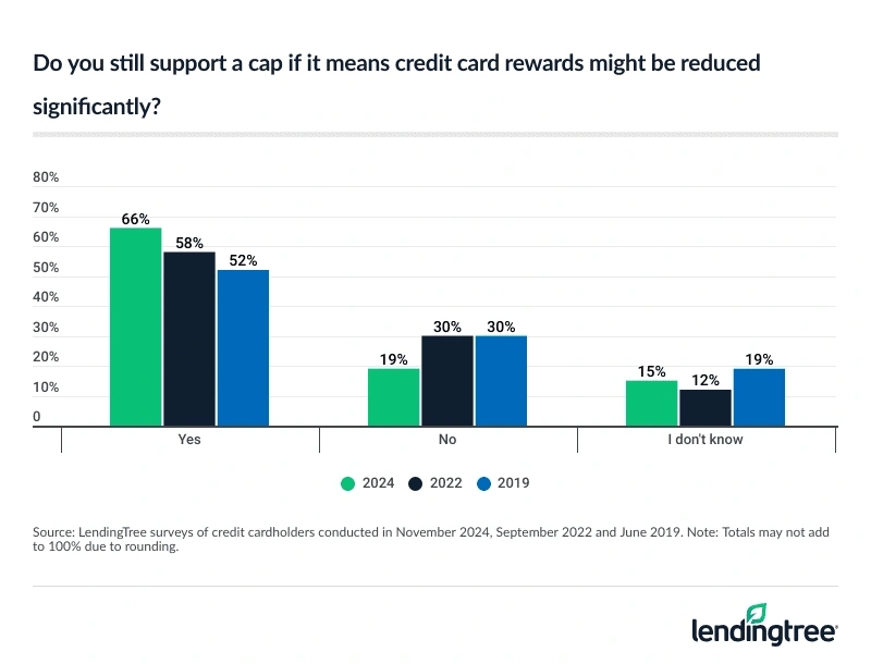 66% of credit cardholders still support a cap if it means reduced credit card rewards.